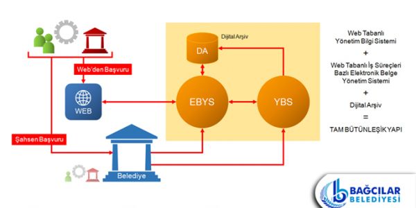 EBYS (Elektronik Belge Yönetim Sistemi) projesine “yeterlilik belgesi” verdi